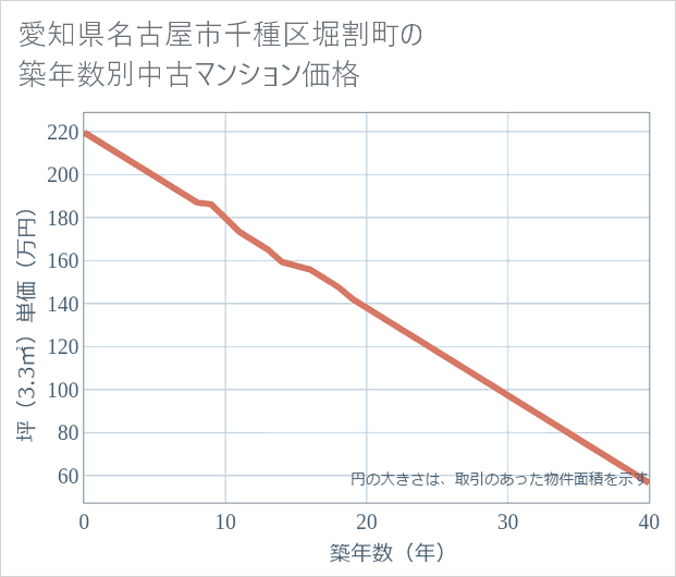 愛知県名古屋市千種区堀割町の築年数別の中古マンション坪単価