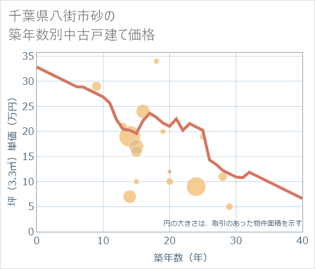 千葉県八街市砂の築年数別の中古戸建て坪単価