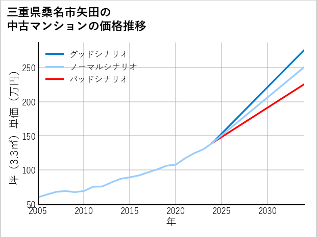 三重県桑名市矢田の中古マンション価格推移