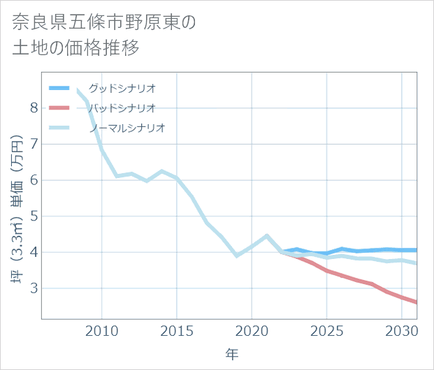 奈良県五條市野原東の土地価格推移