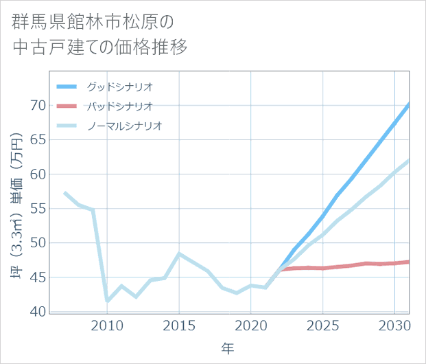 群馬県館林市松原の中古戸建て価格推移