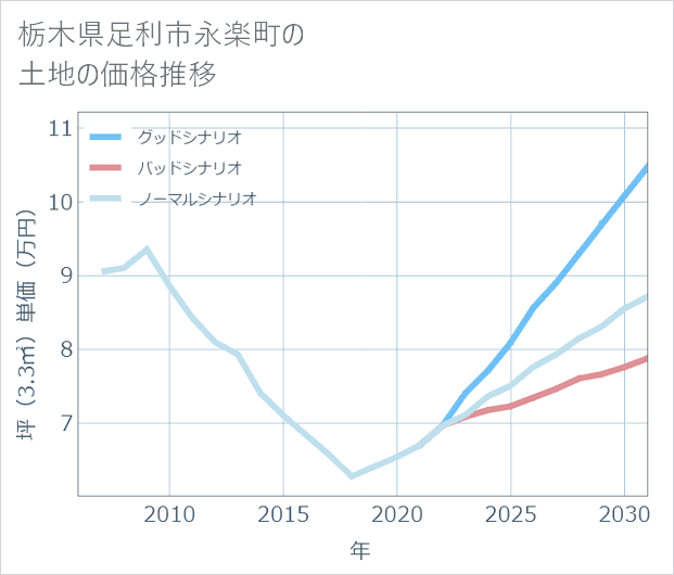 栃木県足利市永楽町の土地価格推移