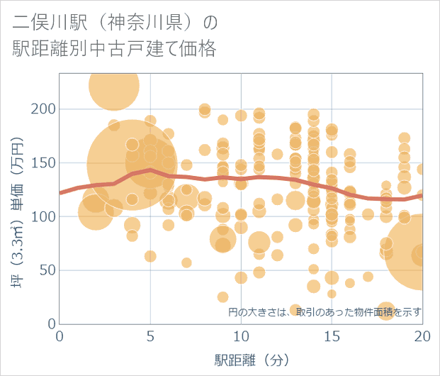 二俣川駅(神奈川県)の徒歩距離別の中古戸建て坪単価