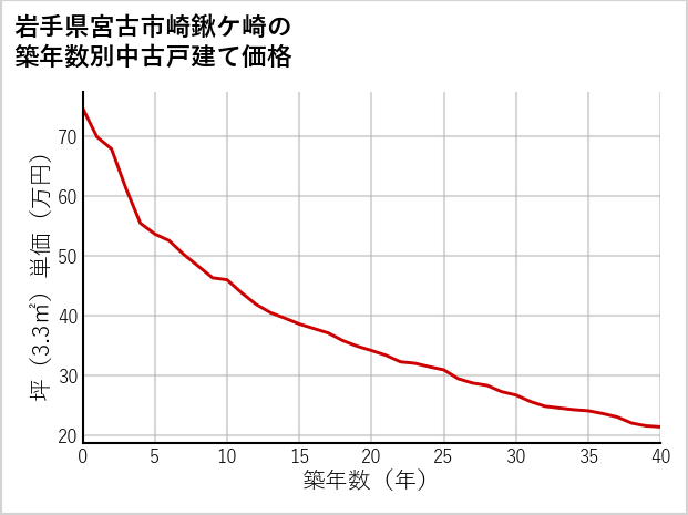 岩手県宮古市崎鍬ケ崎の築年数別の中古戸建て坪単価