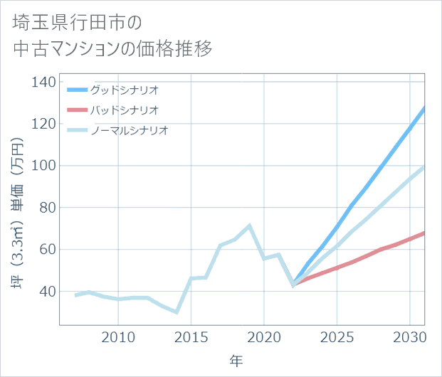 埼玉県行田市の中古マンション価格推移