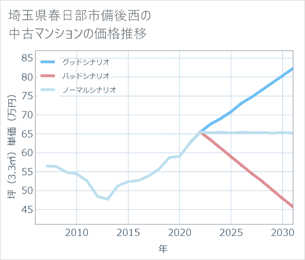 埼玉県春日部市備後西の中古マンション価格推移