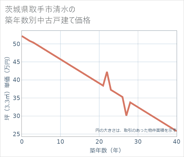 茨城県取手市清水の築年数別の中古戸建て坪単価