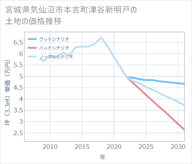 宮城県気仙沼市本吉町津谷新明戸の土地価格推移