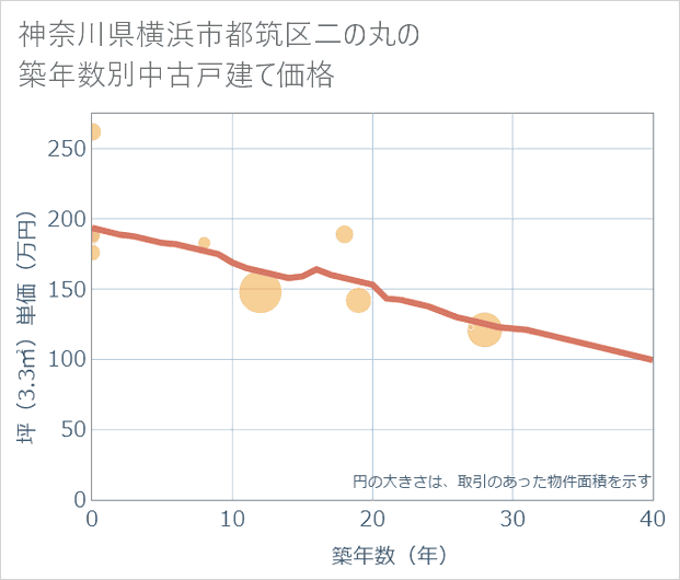 神奈川県横浜市都筑区二の丸の築年数別の中古戸建て坪単価