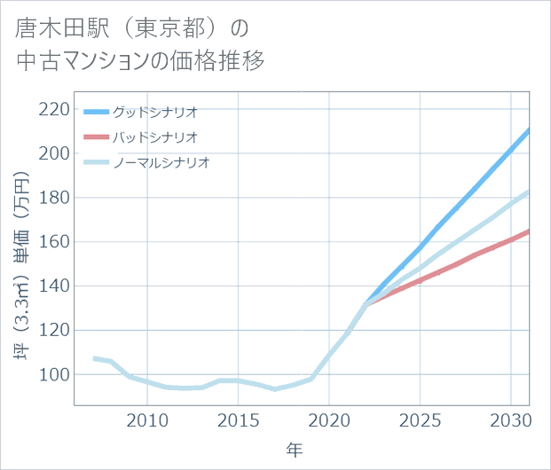 唐木田駅(東京都)の中古マンション価格推移