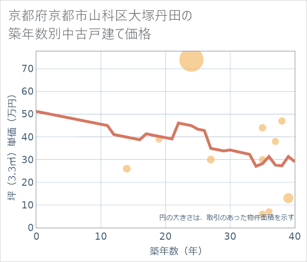 京都府京都市山科区大塚丹田の築年数別の中古戸建て坪単価