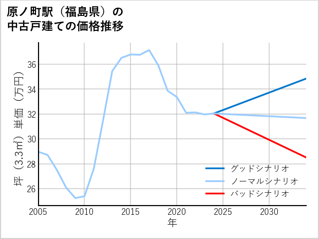 原ノ町駅（福島県）の中古戸建て価格推移