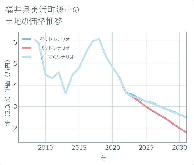 福井県美浜町郷市の土地価格推移