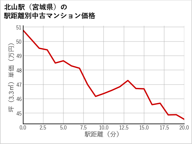 北山駅（宮城県）の徒歩距離別の中古マンション坪単価