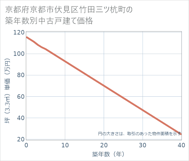 京都府京都市伏見区竹田三ツ杭町の築年数別の中古戸建て坪単価