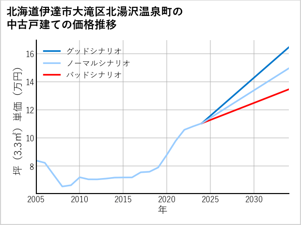 北海道伊達市大滝区北湯沢温泉町の中古戸建て価格推移