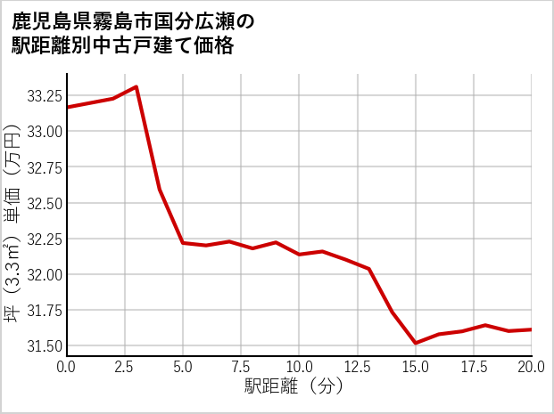 鹿児島県霧島市国分広瀬の徒歩距離別の中古戸建て坪単価