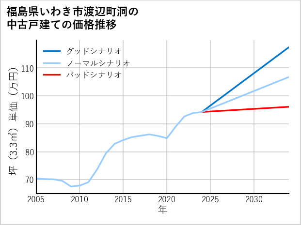 福島県いわき市渡辺町洞の中古戸建て価格推移