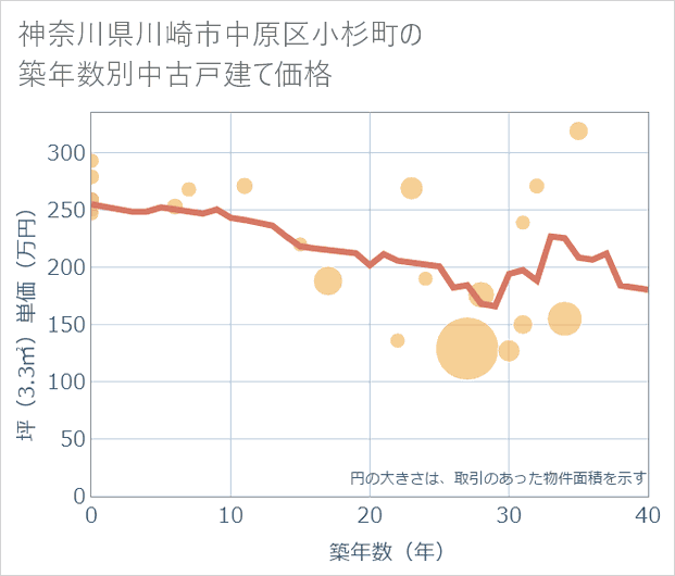 神奈川県川崎市中原区小杉町の築年数別の中古戸建て坪単価