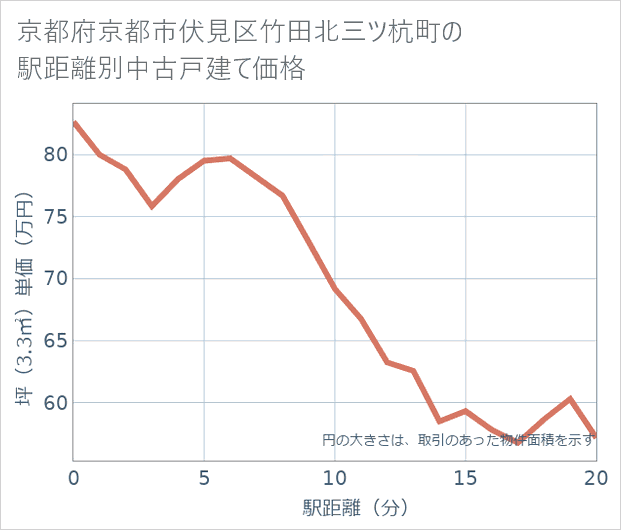 京都府京都市伏見区竹田北三ツ杭町の徒歩距離別の中古戸建て坪単価