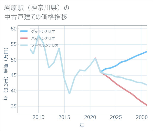 岩原駅(神奈川県)の中古戸建て価格推移