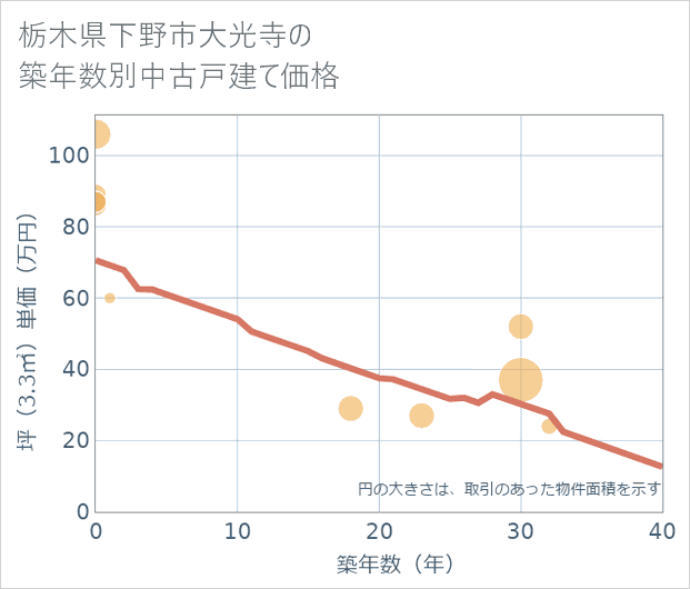 栃木県下野市大光寺の築年数別の中古戸建て坪単価