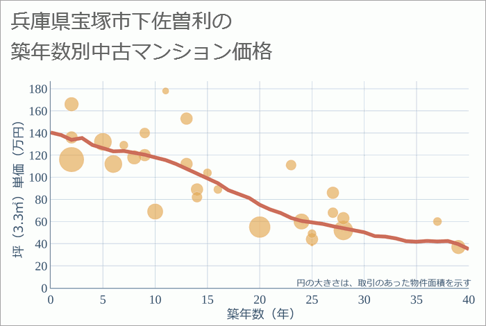 兵庫県宝塚市下佐曽利の築年数別の中古マンション坪単価