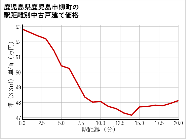 鹿児島県鹿児島市柳町の徒歩距離別の中古戸建て坪単価