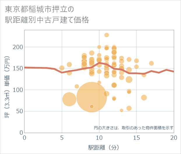 東京都稲城市押立の徒歩距離別の中古戸建て坪単価