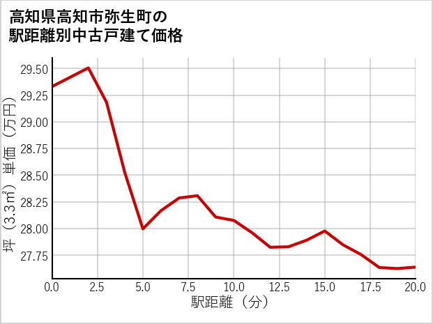 高知県高知市弥生町の徒歩距離別の中古戸建て坪単価