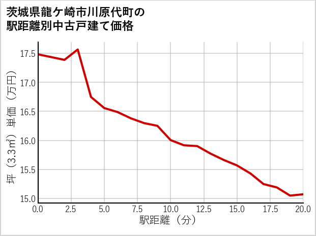茨城県龍ケ崎市川原代町の徒歩距離別の中古戸建て坪単価