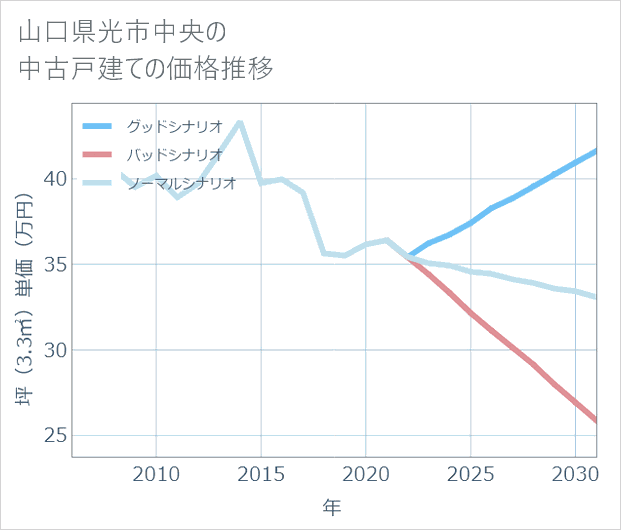 山口県光市中央の中古戸建て価格推移