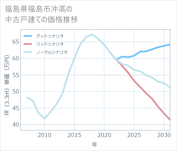福島県福島市沖高の中古戸建て価格推移
