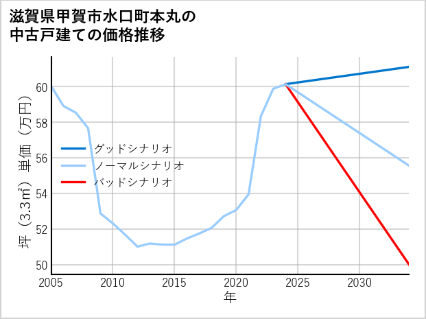 滋賀県甲賀市水口町本丸の中古戸建て価格推移