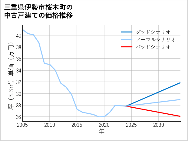 三重県伊勢市桜木町の中古戸建て価格推移