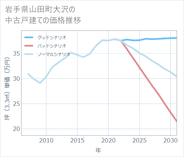 岩手県山田町大沢の中古戸建て価格推移