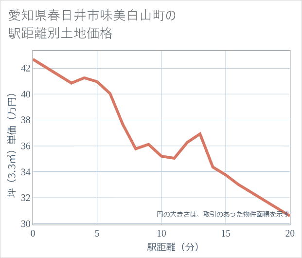 愛知県春日井市味美白山町の徒歩距離別の土地坪単価
