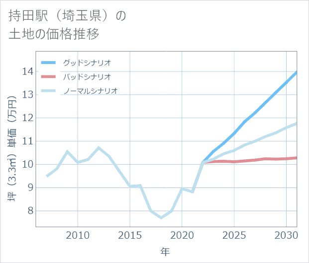 持田駅（埼玉県）の土地価格推移
