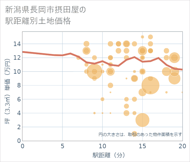 新潟県長岡市摂田屋の徒歩距離別の土地坪単価