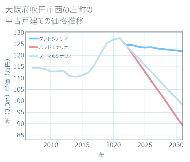 大阪府吹田市西の庄町の中古戸建て価格推移
