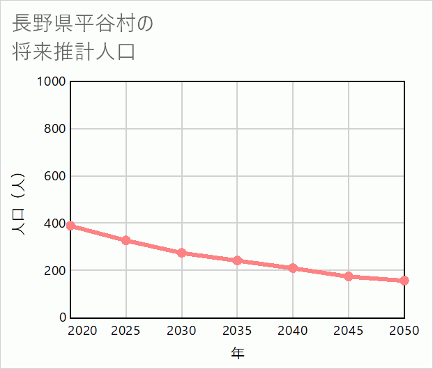 平谷村の将来推計人口