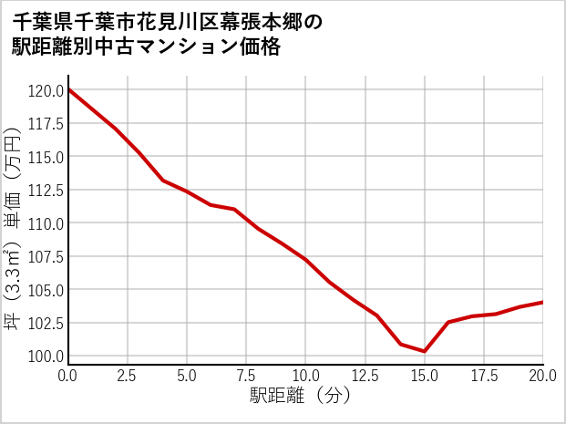 千葉県千葉市花見川区幕張本郷の徒歩距離別の中古マンション坪単価