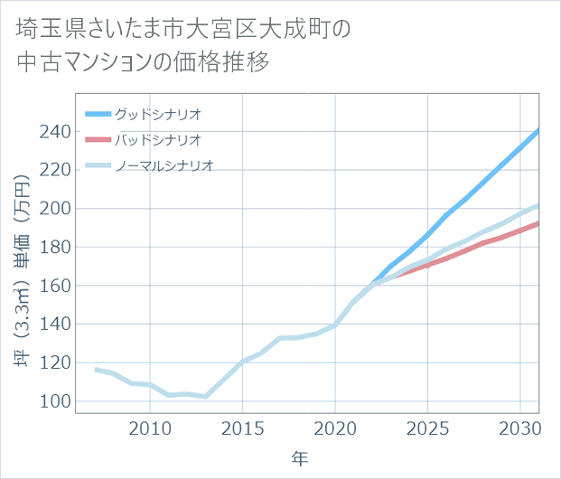 埼玉県さいたま市大宮区大成町の中古マンション価格推移