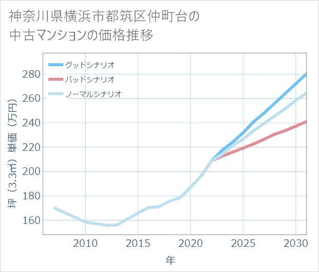 神奈川県横浜市都筑区仲町台の中古マンション価格推移