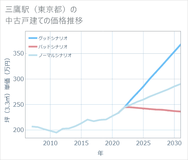 三鷹駅(東京都)の中古戸建て価格推移