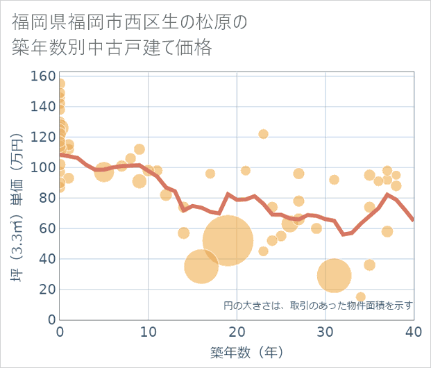 福岡県福岡市西区生の松原の築年数別の中古戸建て坪単価