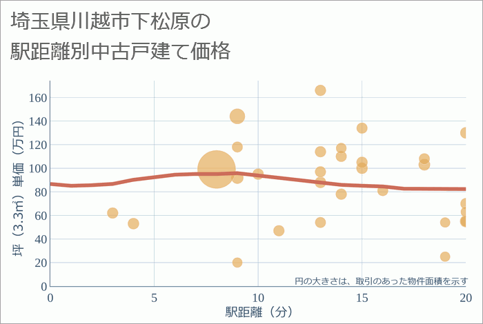 埼玉県川越市下松原の徒歩距離別の中古戸建て坪単価