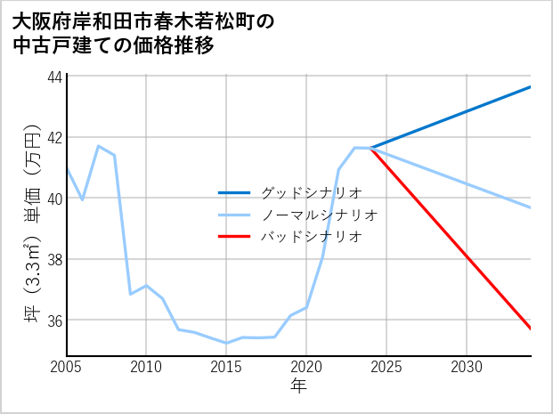 大阪府岸和田市春木若松町の中古戸建て価格推移