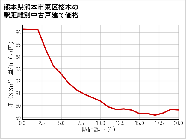 熊本県熊本市東区桜木の徒歩距離別の中古戸建て坪単価