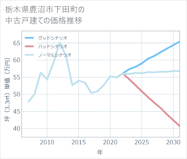 栃木県鹿沼市下田町の中古戸建て価格推移